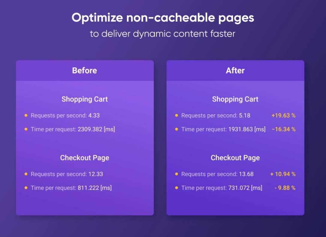 Dynamic content optimization in Magento 2 Dynamic content optimization in Magento 2