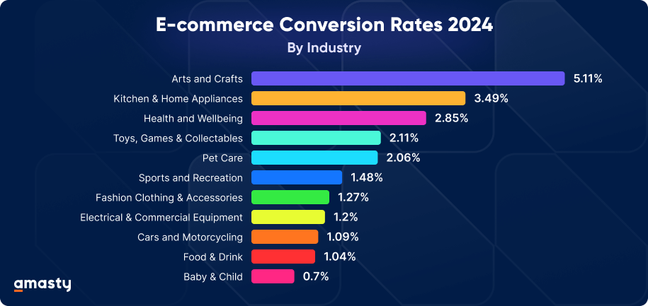 E-commerce conversion rate by industry statistics 2024 E-commerce conversion rate by industry - statistics 2024: Arts and crafts - 5.11%, Kitchen - 3.49%, Health - 2.85%, Collectibles - 2.11%, Pets - 2.06%, Sports - 1.48%, Fashion - 1.27%, Equipment - 1.2%, Cars - 1.09%, Food - 1.04%, Baby - 0.7%.