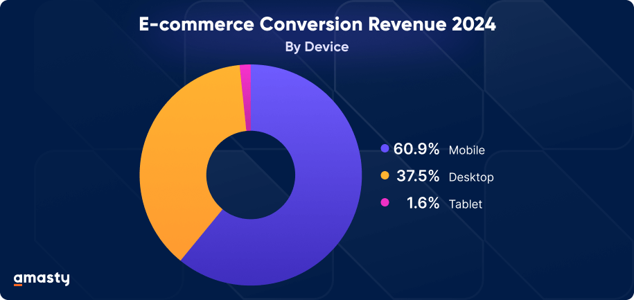E-commerce conversion rate by Device 2024 statistics E-commerce conversion rate by Device diagram statistics 2024: 60.9% - mobile, 37.5% - desktop, 1.6% - tablet.