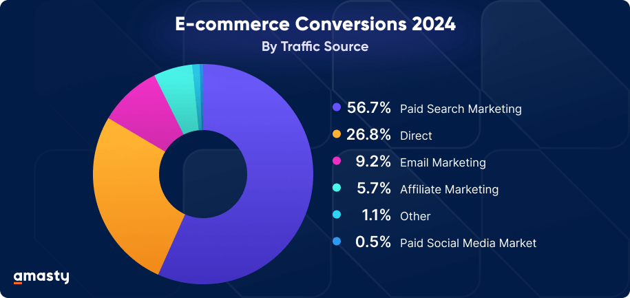 E-commerce conversion rate by Traffic Source 2024 statistics E-commerce conversion rate by Traffic Source diagram statistics 2024: 56.7% - paid search, 26.8% - direct, 9.2% - email, 5.7% - afilliate, 1.1% - other, 0.5% - paid social