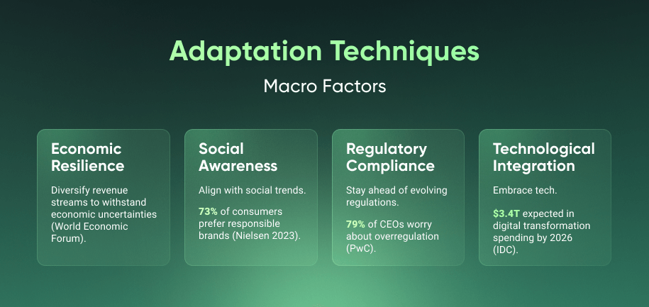 Adaptation Techniques Macro Factors Adaptation Techniques Macro Factors Economic Resilience – Diversify revenue streams to withstand economic uncertainties (World Economic Forum). Social Awareness – Align with social trends; 73% of consumers prefer responsible brands (Nielsen 2023). Regulatory Compliance – Stay ahead of evolving regulations; 79% of CEOs worry about overregulation (PwC). Technological Integration – Embrace tech; $3.4T expected in digital transformation spending by 2026 (IDC).