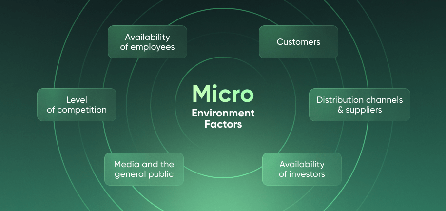 Micro Environment Factors Micro Environment Factors Availability of investors Level of competition Availability of employees Customers Distribution channels and suppliers Media and the general public