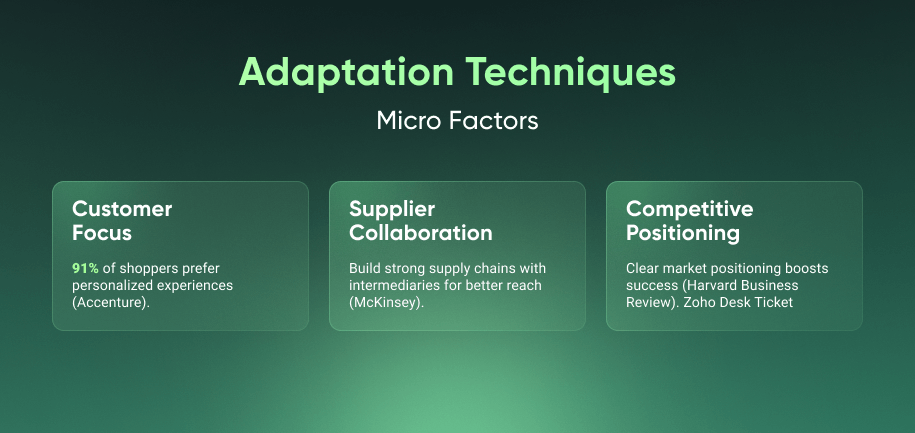 Adaptation Techniques Micro Factors Micro Factors Customer Focus – 91% of shoppers prefer personalized experiences (Accenture). Supplier Collaboration – Build strong supply chains with intermediaries for better reach (McKinsey). Competitive Positioning – Clear market positioning boosts success (Harvard Business Review).