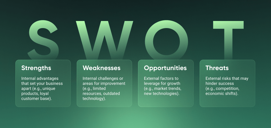 SWOT Analysis Elements SWOT Analysis Elements SWOT = Strengths, Weaknesses, Opportunities, and Threats Strengths – Internal advantages that set your business apart (e.g., unique products, loyal customer base). Weaknesses – Internal challenges or areas for improvement (e.g., limited resources, outdated technology). Opportunities – External factors to leverage for growth (e.g., market trends, new technologies). Threats – External risks that may hinder success (e.g., competition, economic shifts).
