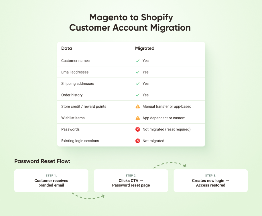 Magento to Shopify Migration of Customer Data Magento to Shopify Migration of Customer Data