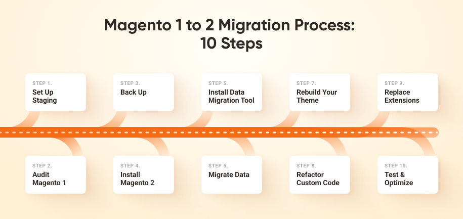 Magento 1 to Magento 2 Migration Process - 10 Steps Infographic Magento 1 to Magento 2 Migration Process