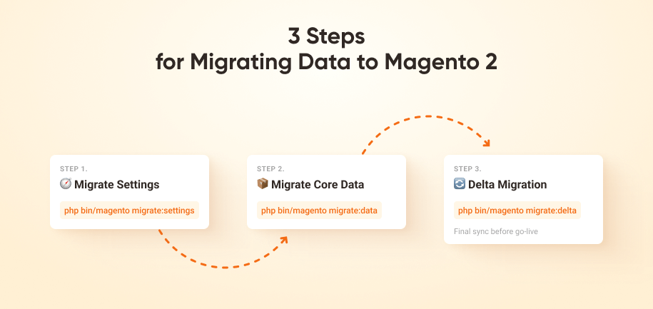 Magento Migration of Data Steps Magento Migration of Data Steps