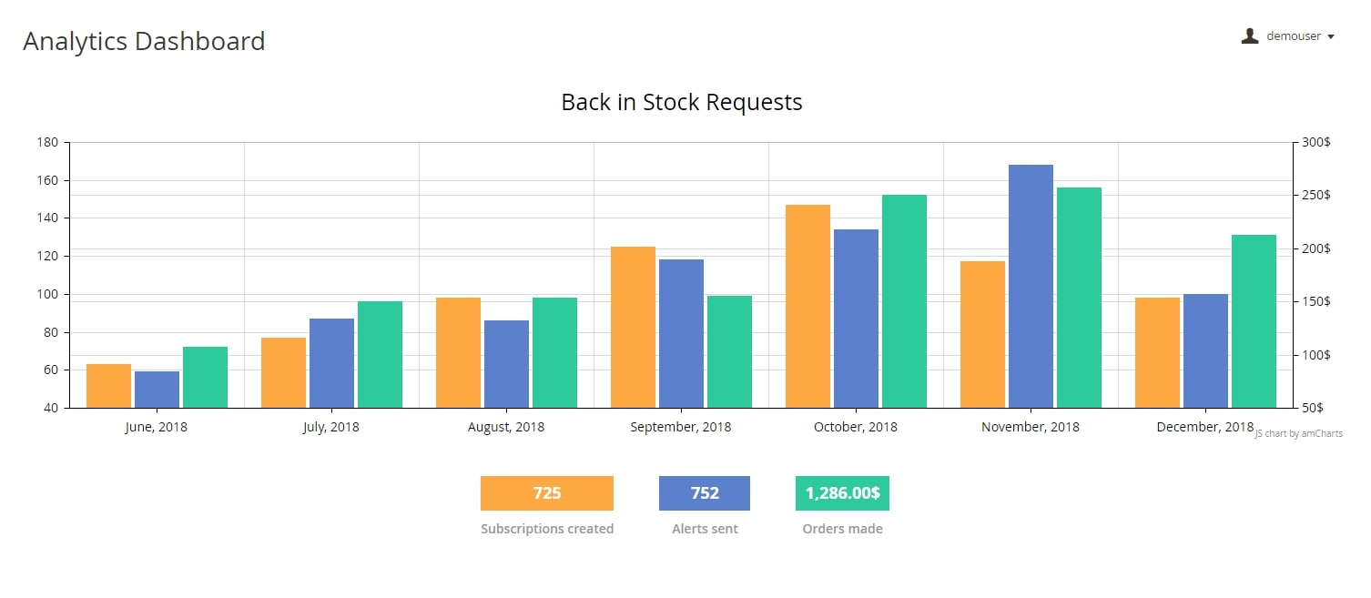 out of stock for Magento 2