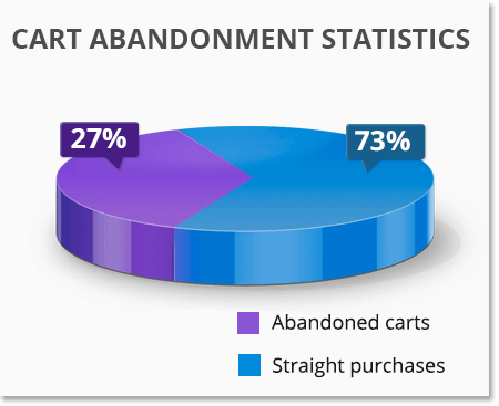 magento-abandoned-cart-statistics
