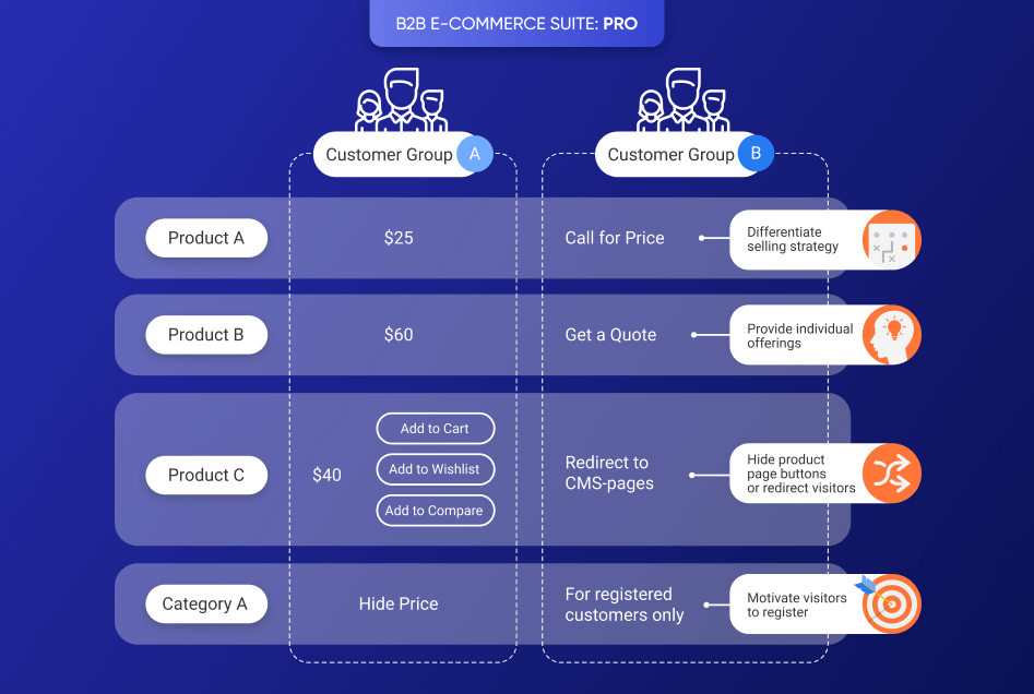 customer group catalog