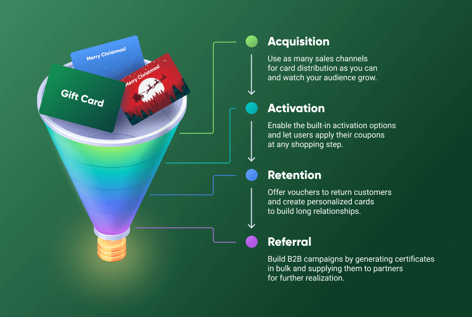 gift_card_marketing_funnel