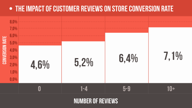impact-of-reviews-on-store-conversion-rate